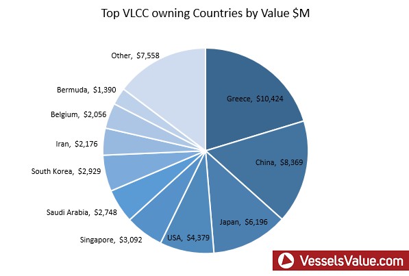 Top VLCC owning countries by Value
