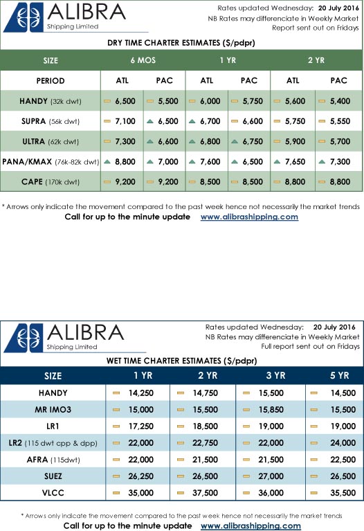 Alibra Rates Week 29