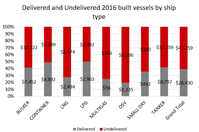 Delivered vs Undelivered 2016 Orderbook