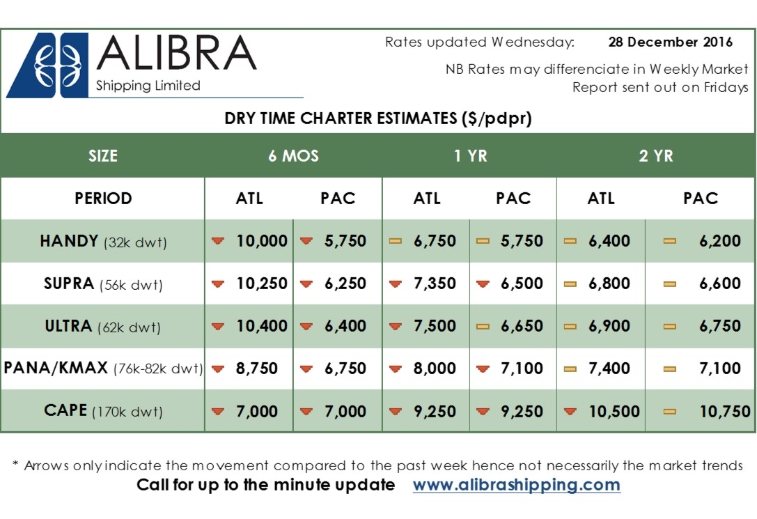 alibra-dry-estimates-wk52