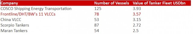 vessels value tankers