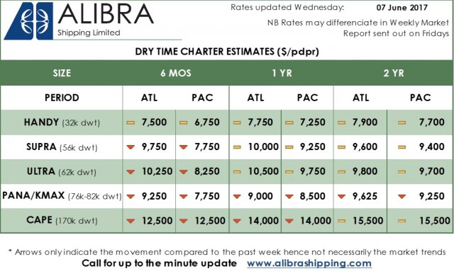 Alibra Dry TC Estimates wk 24