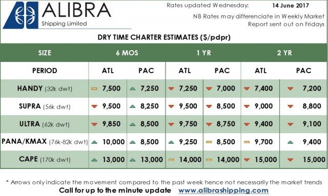 Alibra Dry TC Rates wk24