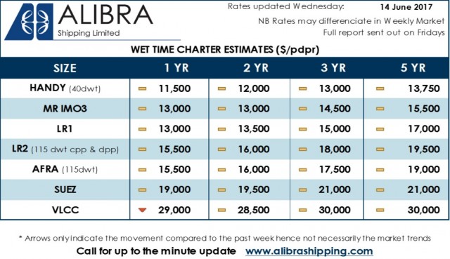 Alibra Wet TC Rates wk24