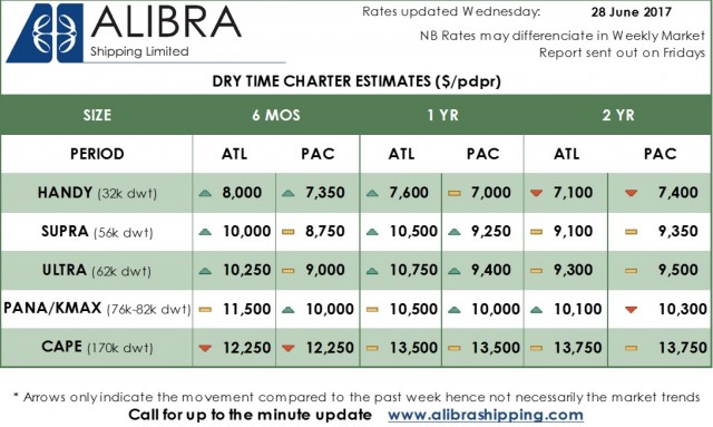 Alibra Dry TC Estimates wk 26