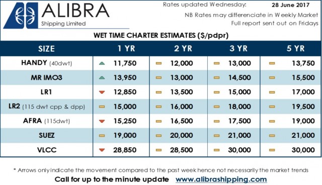 Alibra Wet TC Estimates wk26