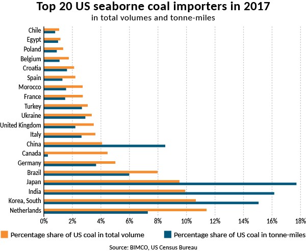 web2017-08 Top 20 US seaborne coal importers 2017