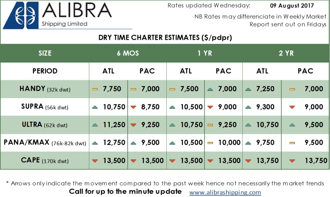 Dry TC Estimates wk 32