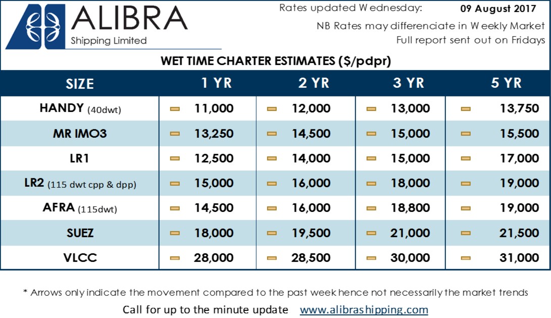 Wet TC Estimates wk32