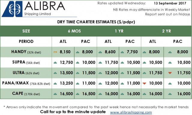 Alibra Dry TC Estimates wk37