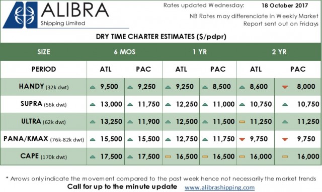 Alibra Dry TC Estimates wk42