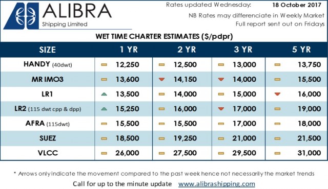 Alibra Wet TC Estimates wk42