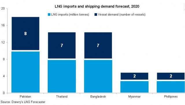 Drewry Lng