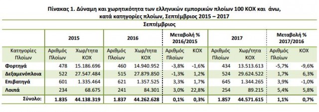 Εμπορικός στόλος 1 Σεπτ. 2017