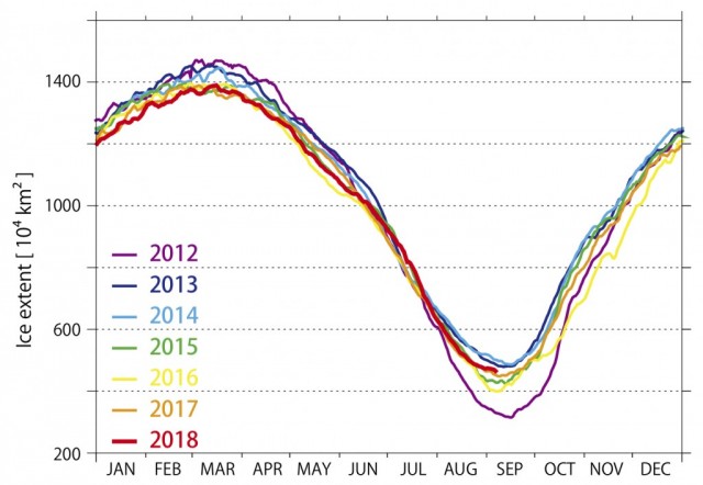 Πηγή: Global Ice Center