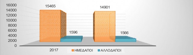 Σύγκριση απασχολούμενου προσωπικού ετών 2017 και 2016.