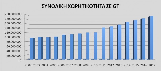 Διάγραμμα % κατανομής διαχειριζόμενου στόλου με βάση την ολική χωρητικότητα για τα έτη 2002 έως 2017 .