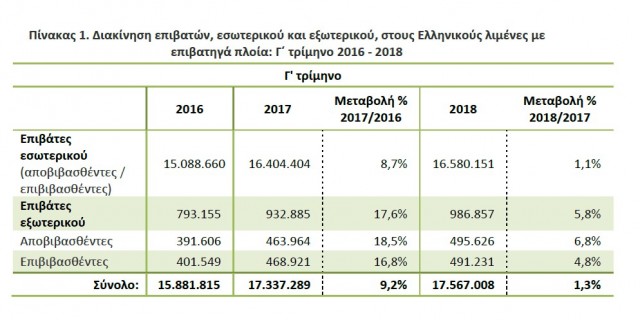 διακίνηση επιβατών