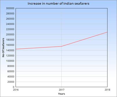 INDIAN SEAFARERS