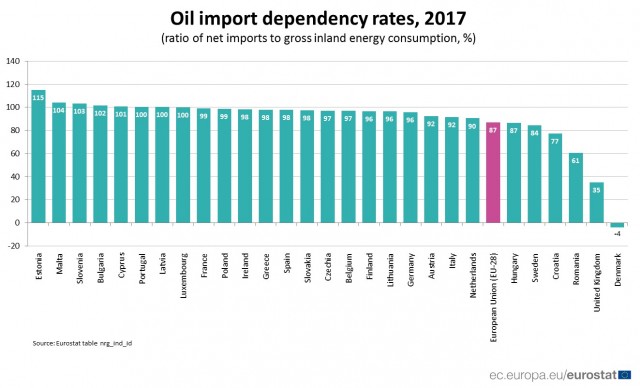 oil import dependency rates