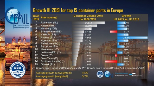 ports H1 2019