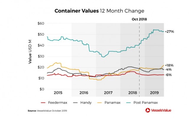 containers values