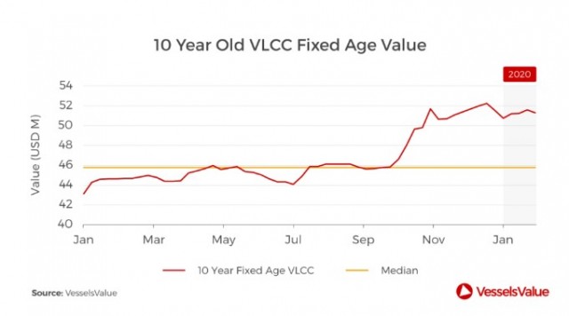 vlcc 10 years