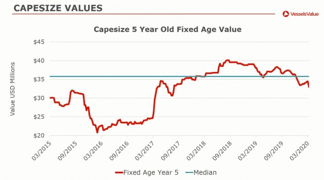 capesize value
