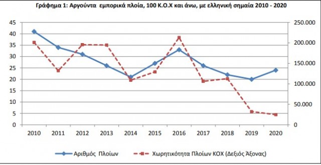 αργούντα πλοία 2020