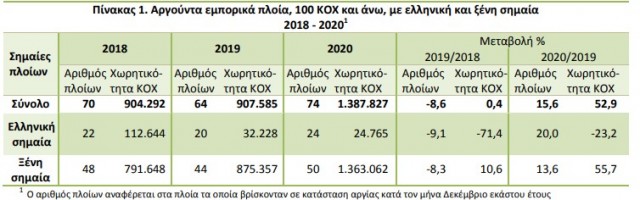 αργούντα πλοία 2020 α