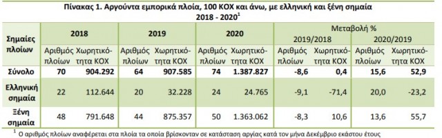 αργούντα πλοία 2020 α