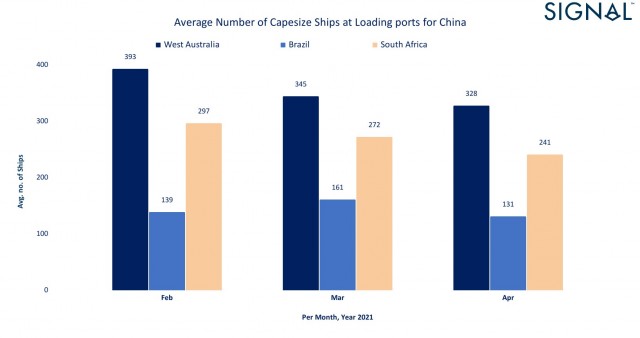 3 final Average Number of Capesize Ships at Loading ports for China