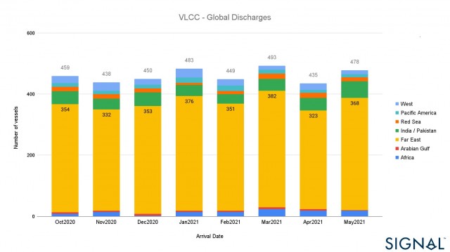 VLCC - Global Discharges
