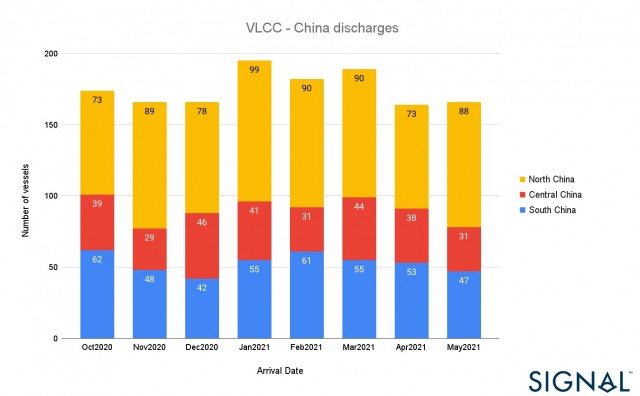 VLCC - China discharges