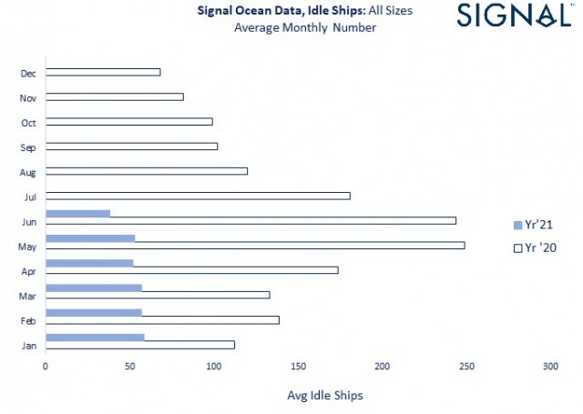 Average Idle Ships container 2020 vs 2021