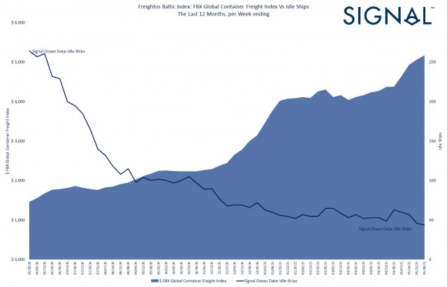 Freightos Baltic Index-FBX Global Conatiner Freight index Vs Idle Ships-v2