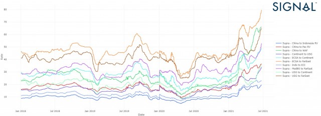 1 Market Rates report Signal Ocean - Supramax dry bulk