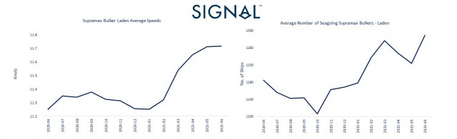 6 Laden average vessel speed