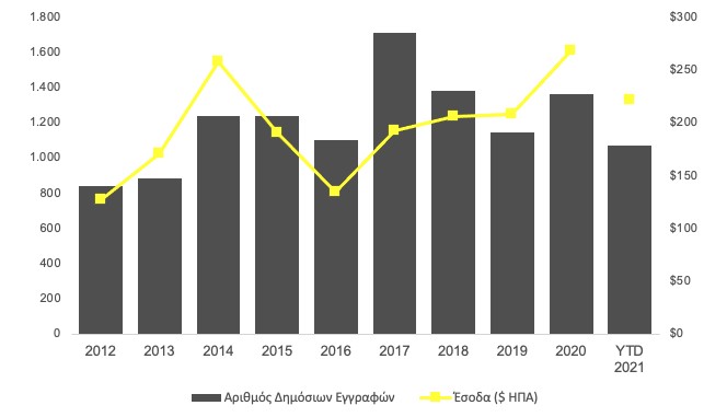 Παγκόσμια δραστηριότητα δημοσίων εγγραφών (IPOs) από το 2012 μέχρι και το πρώτο μισό του 2021
