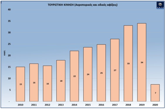 Αφίξεις Τουριστών στην Ελλάδα (2010-2020)