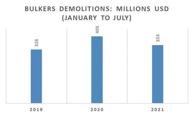 Διαλύσεις bulkers την περίοδο Ιανουαρίου-Ιουλίου για τα έτη 2019-2021 (εκατ. USD)