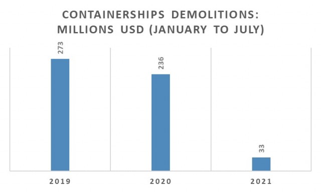 Διαλύσεις containerships την περίοδο Ιανουαρίου-Ιουλίου για τα έτη 2019-2021 (εκατ. USD)