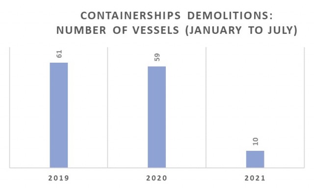 Διαλύσεις containerships την περίοδο Ιανουαρίου-Ιουλίου για τα έτη 2019-2021 (αριθμός πλοίων)