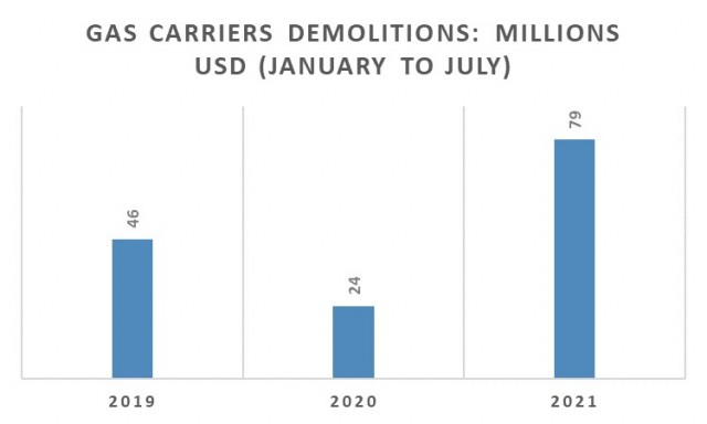 Διαλύσεις gas carriers την περίοδο Ιανουαρίου-Ιουλίου για τα έτη 2019-2021 (εκατ. USD)