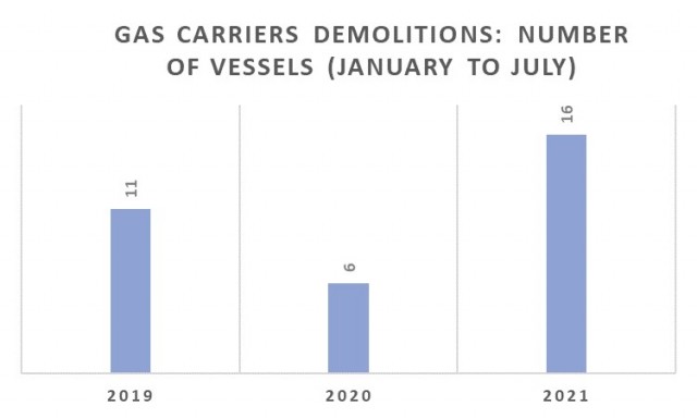 Διαλύσεις gas carriers την περίοδο Ιανουαρίου-Ιουλίου για τα έτη 2019-2021 (αριθμός πλοίων)