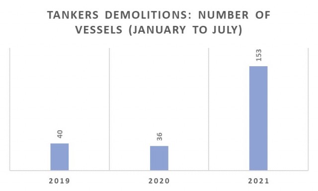 Διαλύσεις tankers την περίοδο Ιανουαρίου-Ιουλίου για τα έτη 2019-2021 (αριθμός πλοίων)