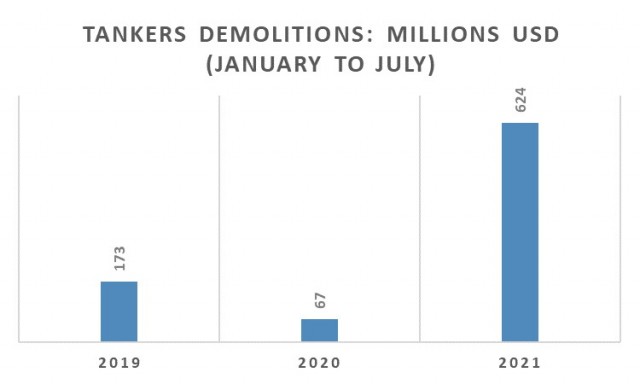 Διαλύσεις tankers την περίοδο Ιανουαρίου-Ιουλίου για τα έτη 2019-2021 (εκατ. USD)