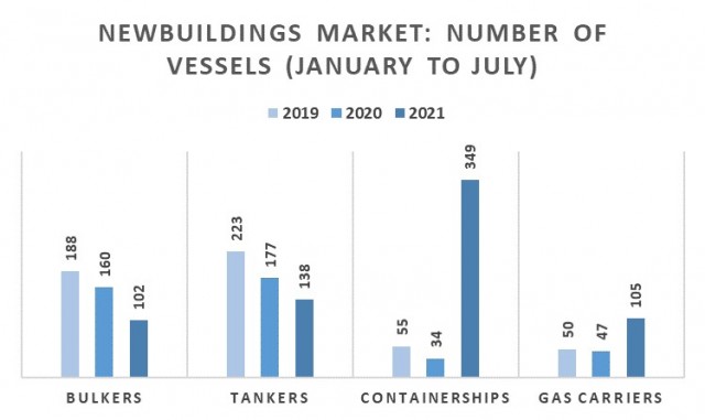 Παραγγελίες την περίοδο Ιανουαρίου-Ιουλίου για τα έτη 2019-2021 (αριθμός πλοίων)