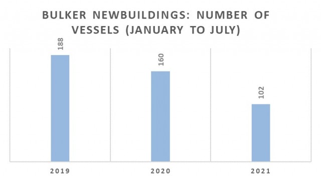 Παραγγελίες bulkers την περίοδο Ιανουαρίου-Ιουλίου για τα έτη 2019-2021 (αριθμός πλοίων)