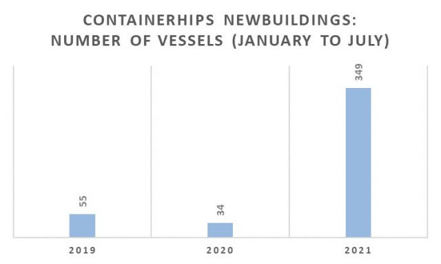 Παραγγελίες containerships την περίοδο Ιανουαρίου-Ιουλίου για τα έτη 2019-2021 (αριθμός πλοίων)